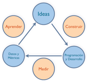 ciclo-lean-startup